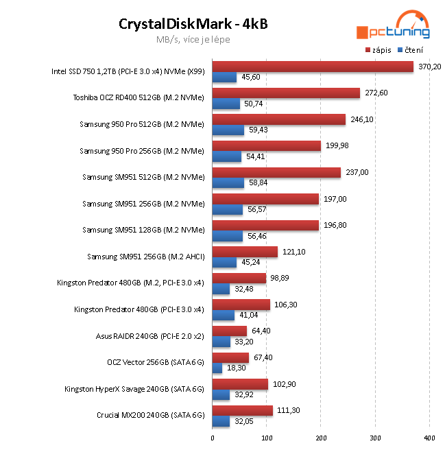 OCZ RD400 512 GB - První M.2 NVMe SSD od Toshiby v testu 