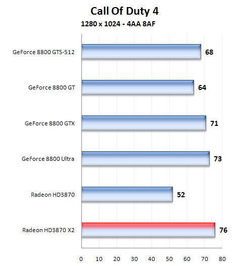 Radeon HD 3870X2 1GB - nový hráč v high-endu