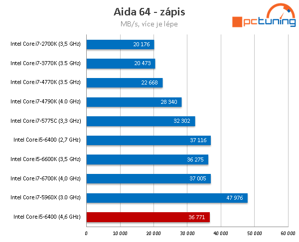 Přetaktování Skylake pomocí BCLK - Core i5-6400 na 4,6 GHz! 