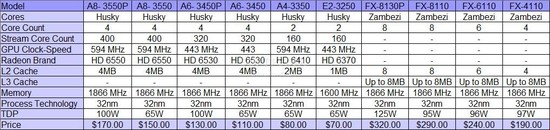 Známe ceny nejvýkonnějších procesorů AMD FX-Series s jádry Bulldozer