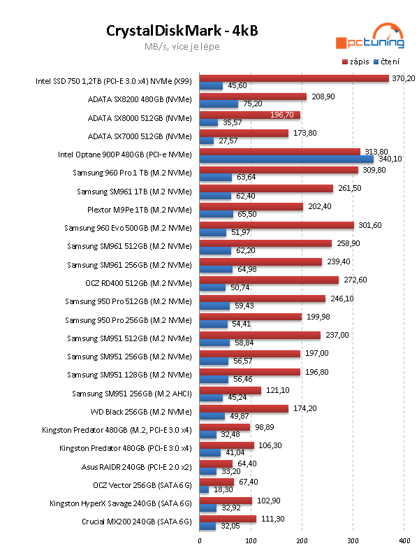 480GB NVMe SSD ADATA XPG SX8200: super výkon a cena