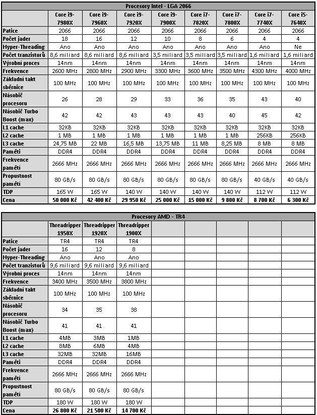 Intel Core i9-7980XE: Osmnáct jader Skylake-X v testu