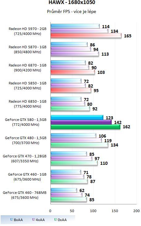 Nvidia GeForce GTX 580 – Opravdu podařená Fermi