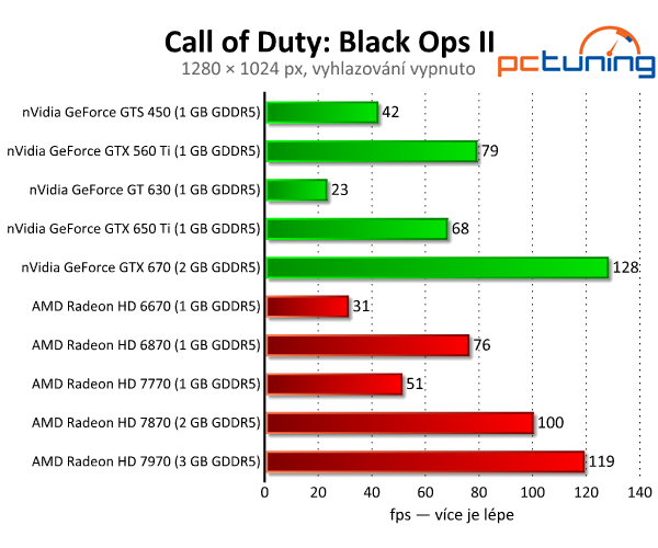 Call of Duty: Black Ops II — CoD poprvé v DirectX 11