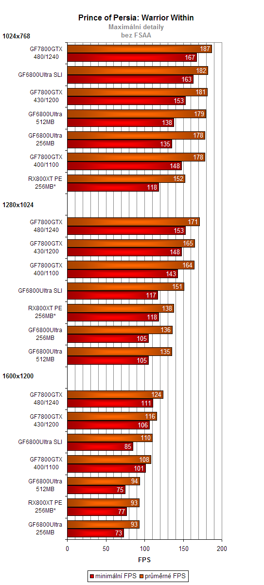 nVidia GeForce 7800GTX - podrobný pohled na výkon