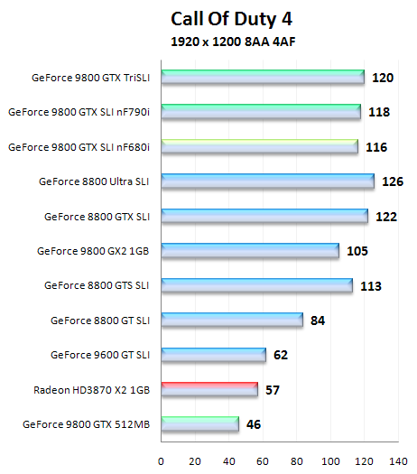 Asus a Gigabyte GeForce 9800 GTX v testu SLI a Tri SLI