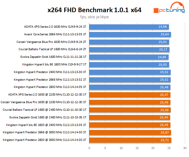 Kingston zrychluje – test 2800 a 2666MHz kitů DDR3 (2× 4 GB)