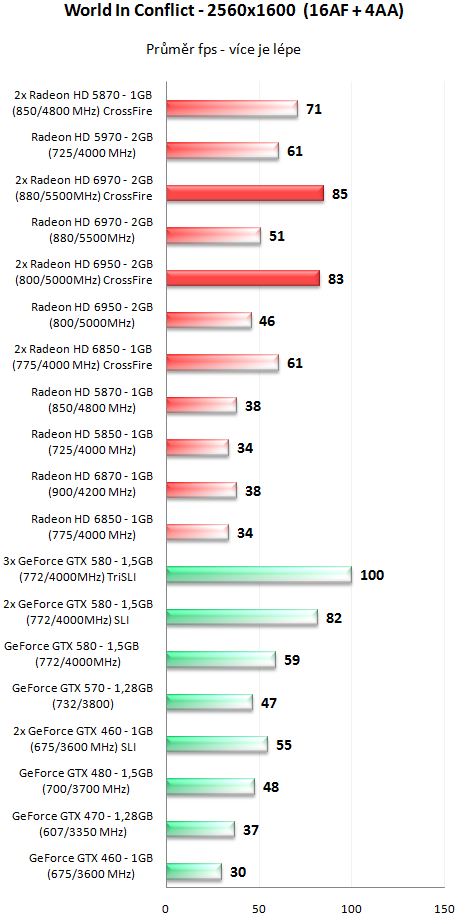 Sapphire Radeon HD 6950 a HD 6970 - Výkon v CrossFire