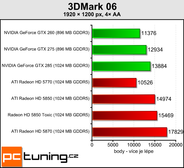 Sapphire Radeon HD 5850 Toxic — tichý a opravdu výkonný