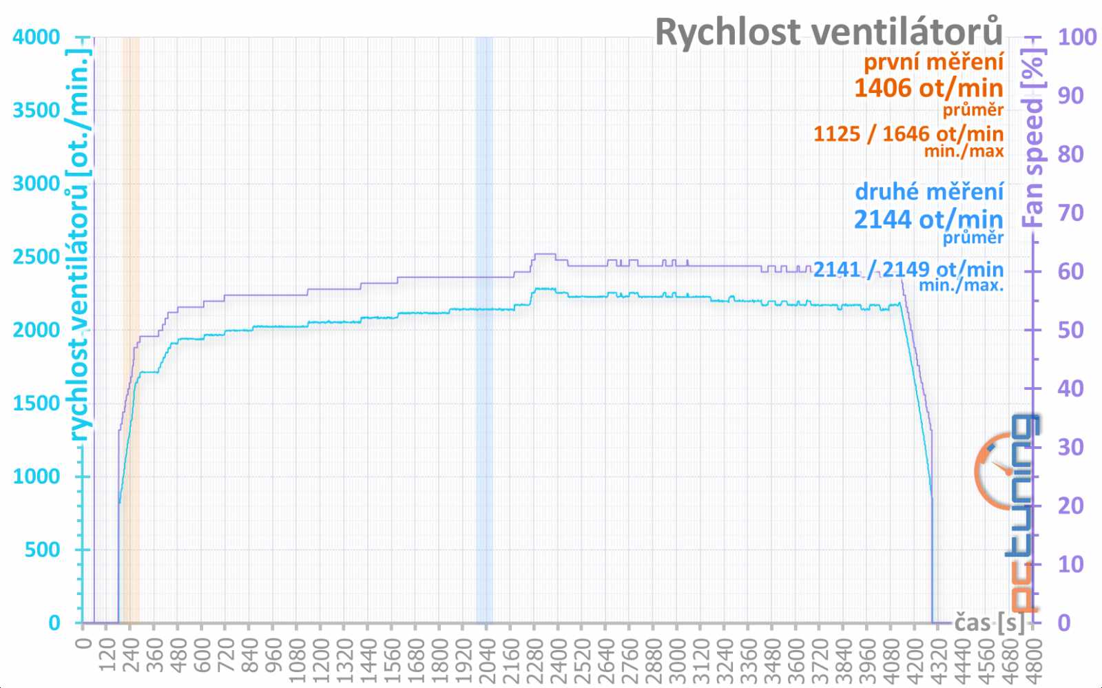 Gigabyte Aorus RX 570: za nejlepším poměrem cena/výkon