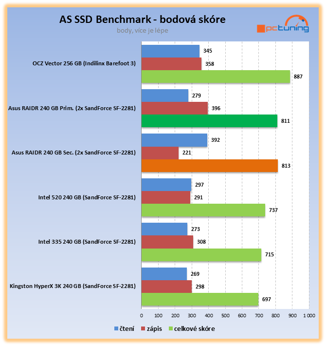 Asus RAIDR Express – ohromující SSD na PCI-E kartě