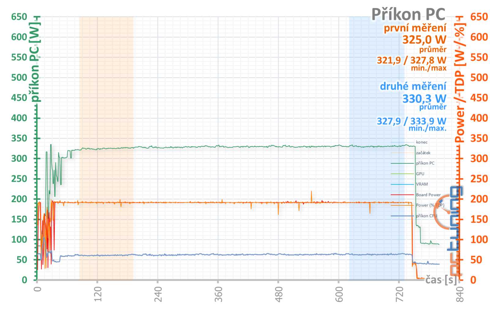 Test Sapphire Pulse RX 7600 XT 16GB: Aby vám paměť jen tak nedošla