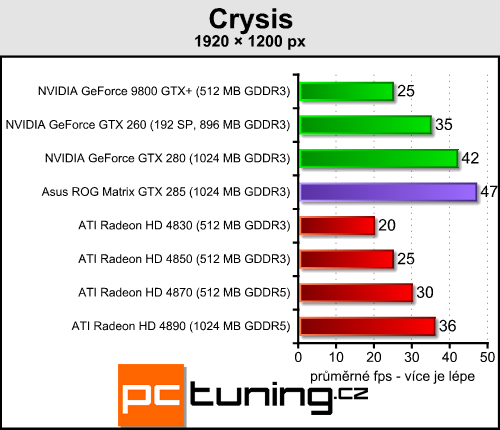 Asus ROG GTX 285 Matrix  -  luxusní GTX 285