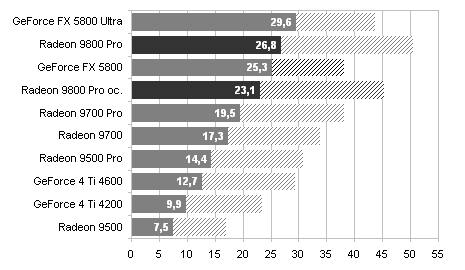 Radeon 9800 - ATI srovnává v 3D na 1:1