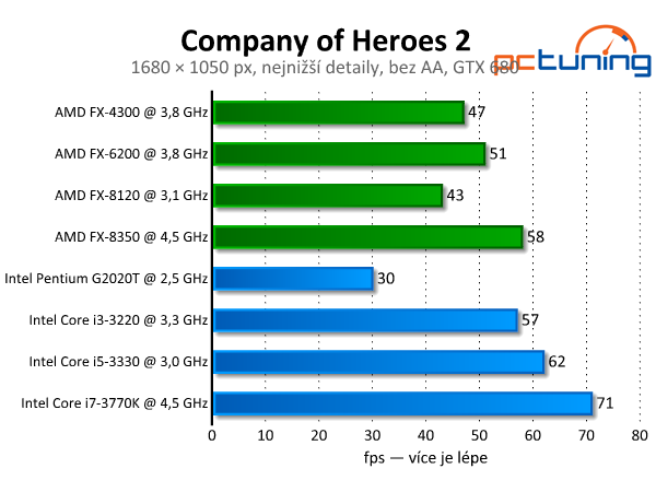 Company of Heroes 2 — slabší grafika, lepší fyzika