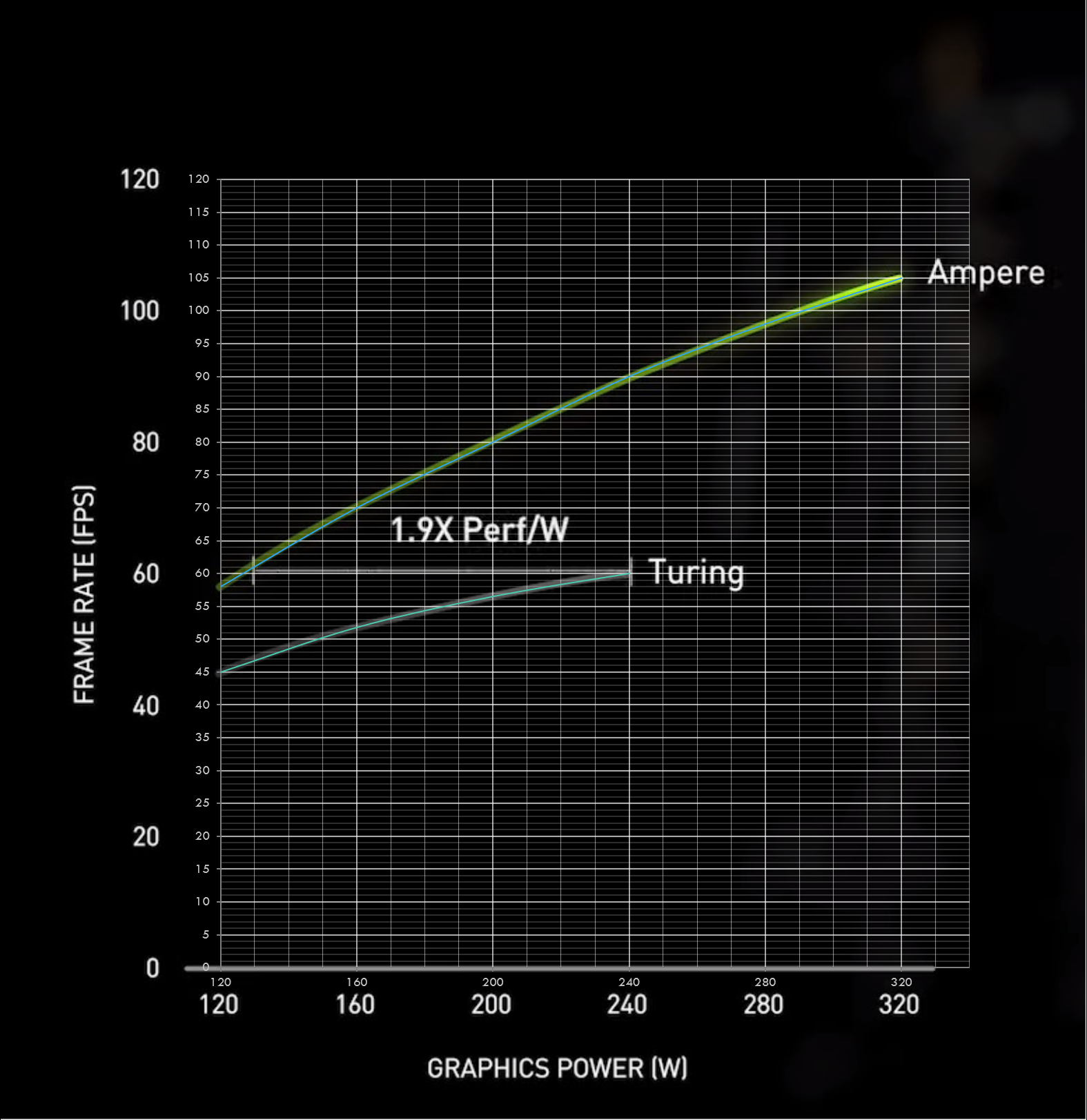 Nvidia Ampere: vyšší výkon, skvělé ceny a spousta novinek