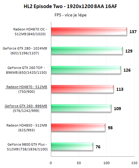 Radeon HD4870 a GeForce GTX 260 v 16-ti hrách