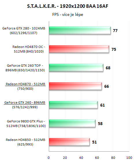 Radeon HD4870 a GeForce GTX 260 v 16-ti hrách