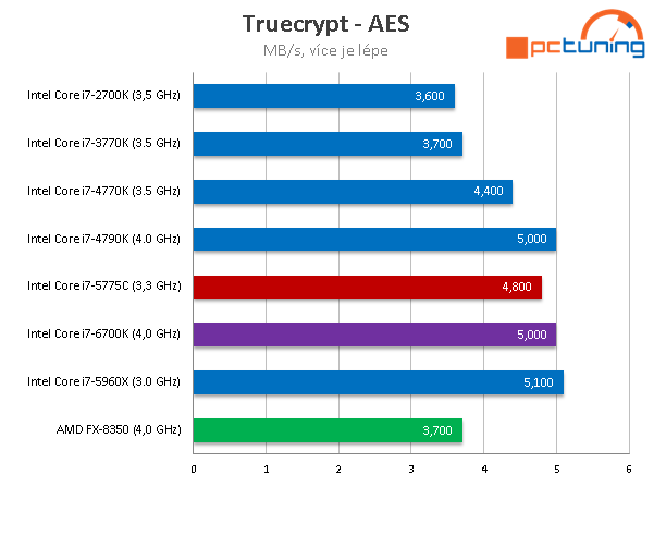 Test Core i7-6700K (Skylake) a Core i7-5775C (Broadwell) 