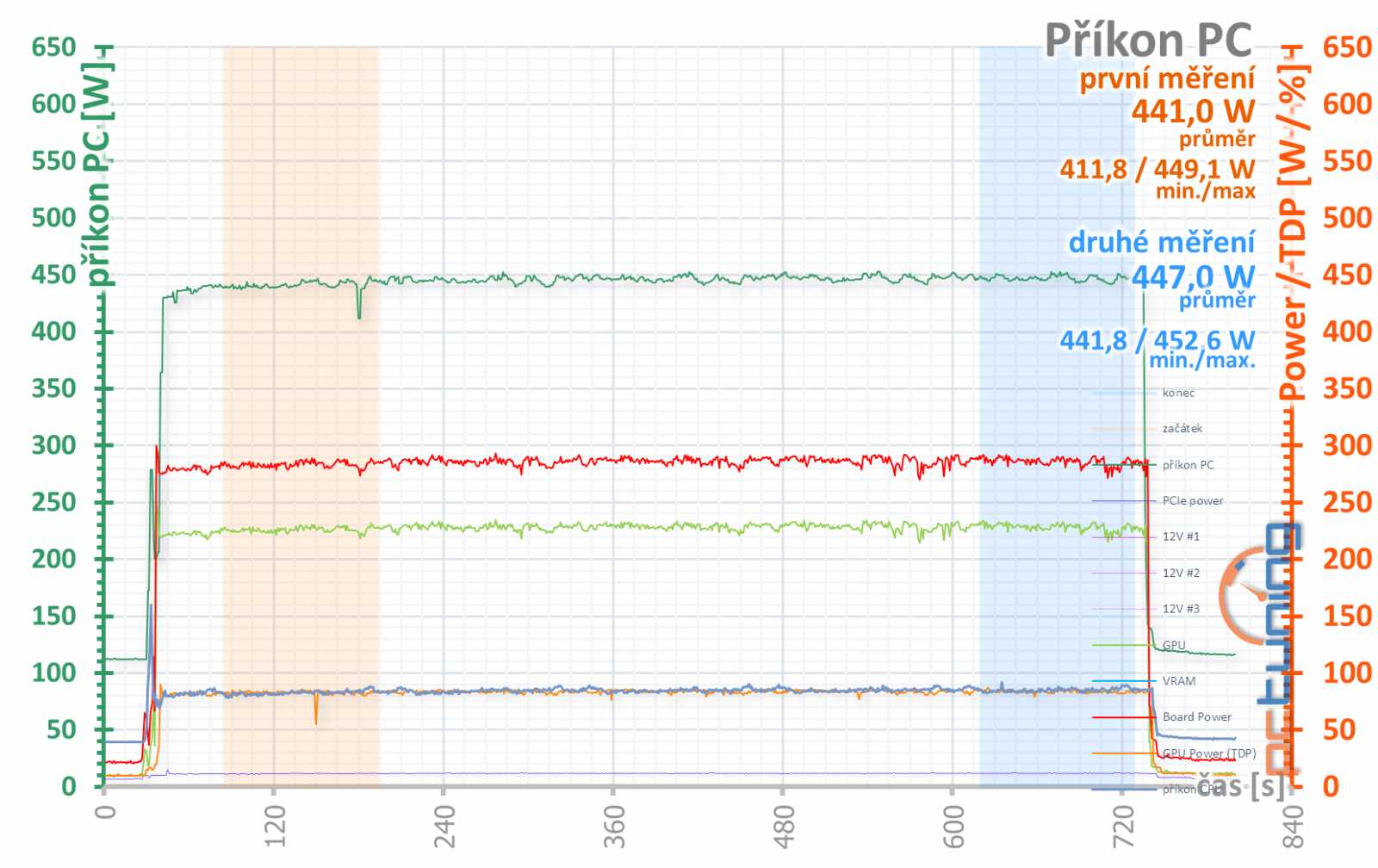 Palit  GeForce RTX 4080 Gamerock v testu: Patří k nejlevnějším, ale chlazení má špičkové