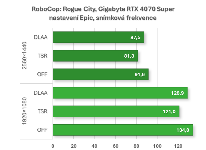 Průvodce světem technologií NVIDIA: Co je DLAA aneb jak na kvalitní anti-aliasing s AI