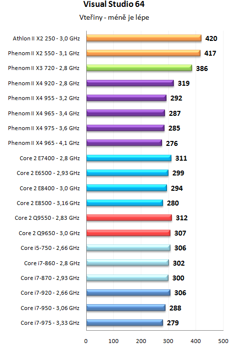 Phenom II X4 965 a 975 Black Edition - AMD zrychluje