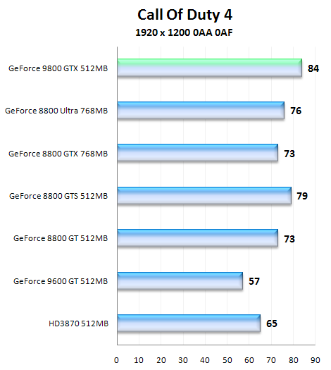 NVIDIA GeForce 9800 GTX, aprílový žertík či nikoliv?