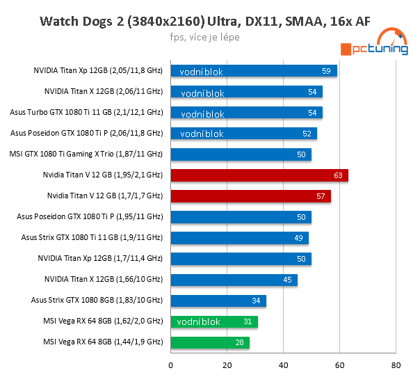 Extrémní Nvidia Titan V ve 23 (4K) hrách a testech