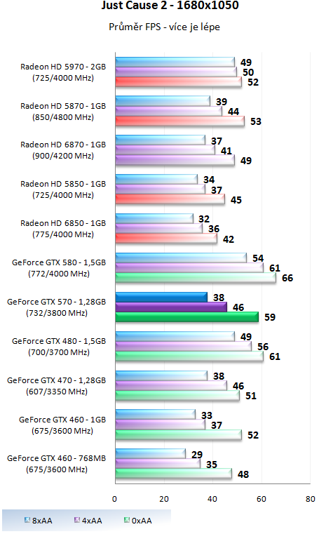 Nvidia GeForce GTX 570 - Vysoký výkon za solidní cenu