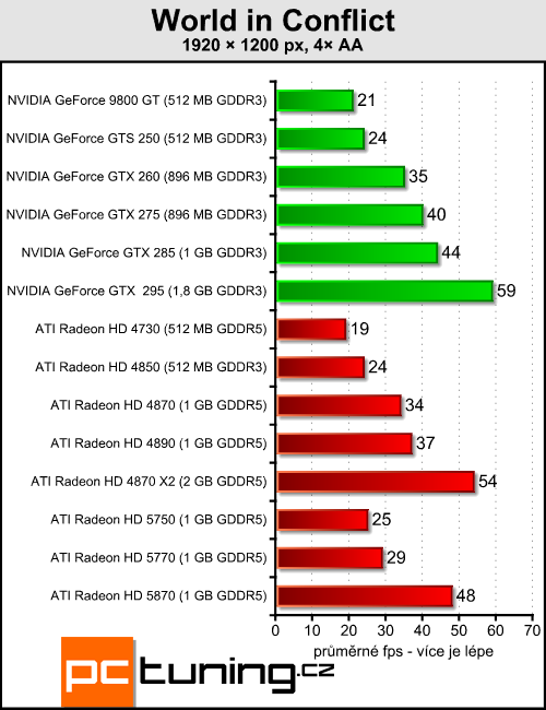 ATI Radeon HD 5770 a 5750 — DirectX 11 jde do mainstreamu