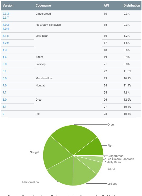 Podíl Androidu Pie překročil 10 procent