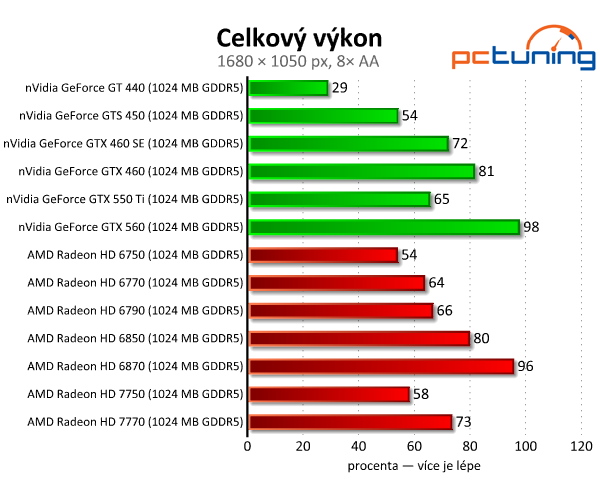 Asus Radeon HD 7750 — úžasně tichý a úsporný