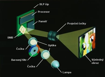 Technologie projektorů a jejich kvality