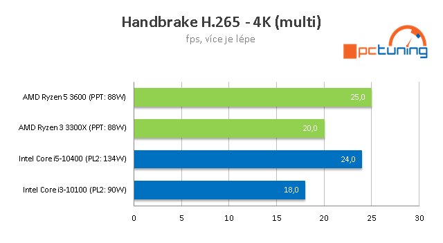 AMD Ryzen 5 3600 a Intel Core i5-10400: Test levných 6jader