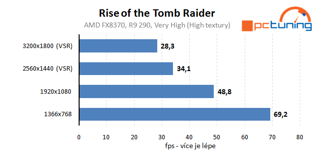 Rise of the Tomb Raider – rozbor hry a nastavení detailů