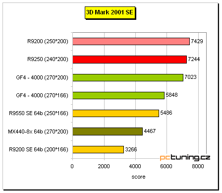 Co nabízí "nový" Radeon 9250?