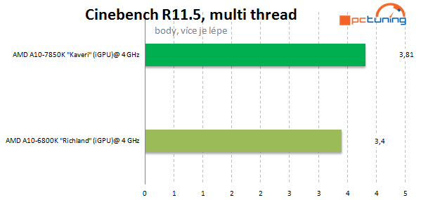 AMD A10-7850K: podrobný test CPU i GPU a přetaktování