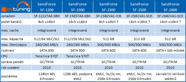 OCZ pracuje na SSD se SandForce SF-2600 - SATA 3 a rychlost 500 MB/s