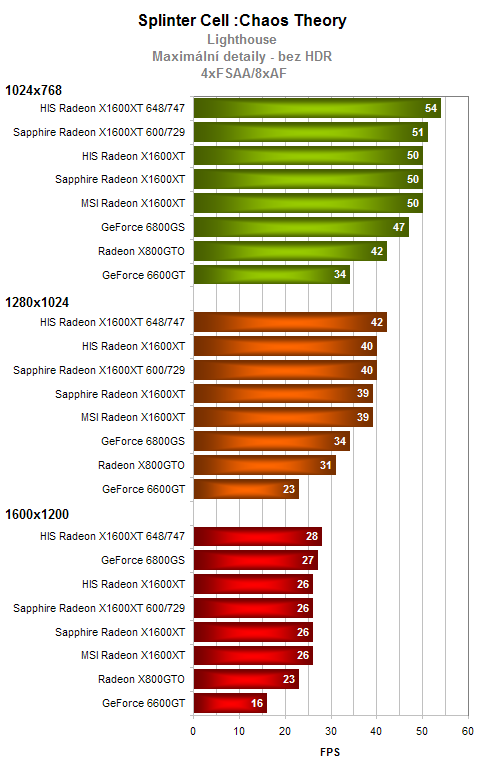 Test 3 grafických karet Radeon X1600XT 256MB