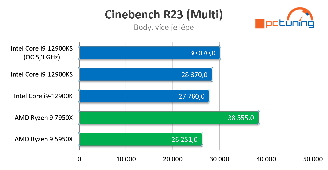 AMD Ryzen 9 7950X: Šestnáct jader Zen 4 v testu