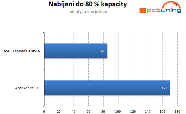 Souboj 11,6" bingbooků za šest tisíc od ASUS a Acer 