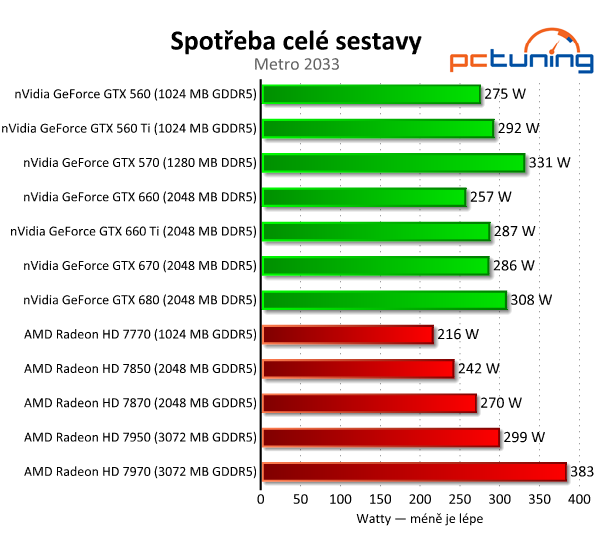 Asus GeForce GTX 660 — Nový král poměru cena/výkon?