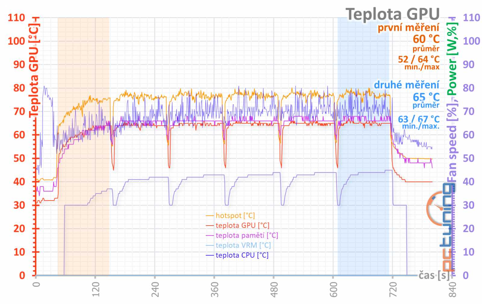 Palit  GeForce RTX 4080 Gamerock v testu: Patří k nejlevnějším, ale chlazení má špičkové