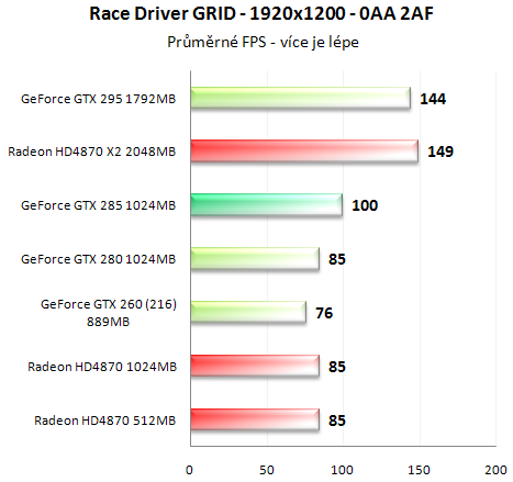 Asus GeForce GTX 285 - Úspornější a výkonnější