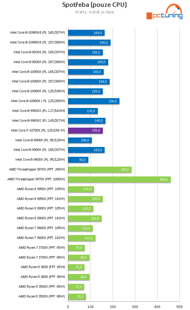 Intel Core i7-10700K: Výkon 9900K o tři tisíce korun levněji