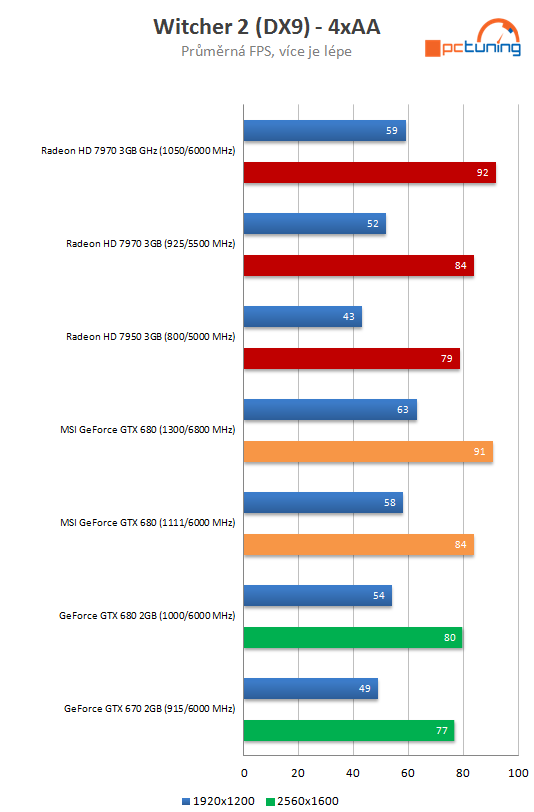  MSI GeForce GTX 680 Lightning – nejvyšší výkon, super výbava 