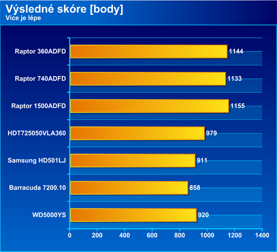 Western Digital Raptor - disky s rychlostí F1