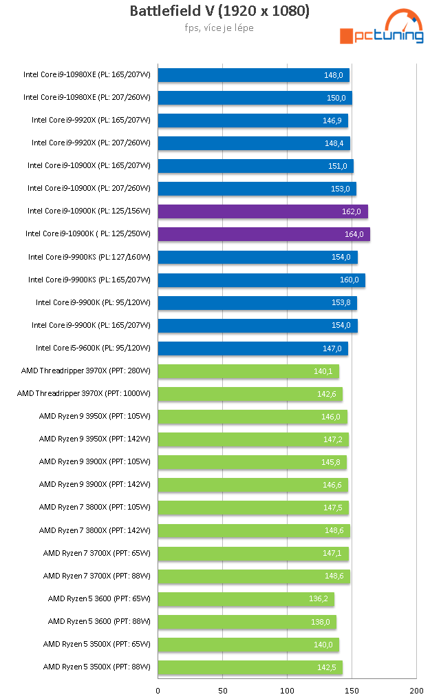 Intel Core i9-10900K: Deset jader Comet Lake až na 5,3 GHz