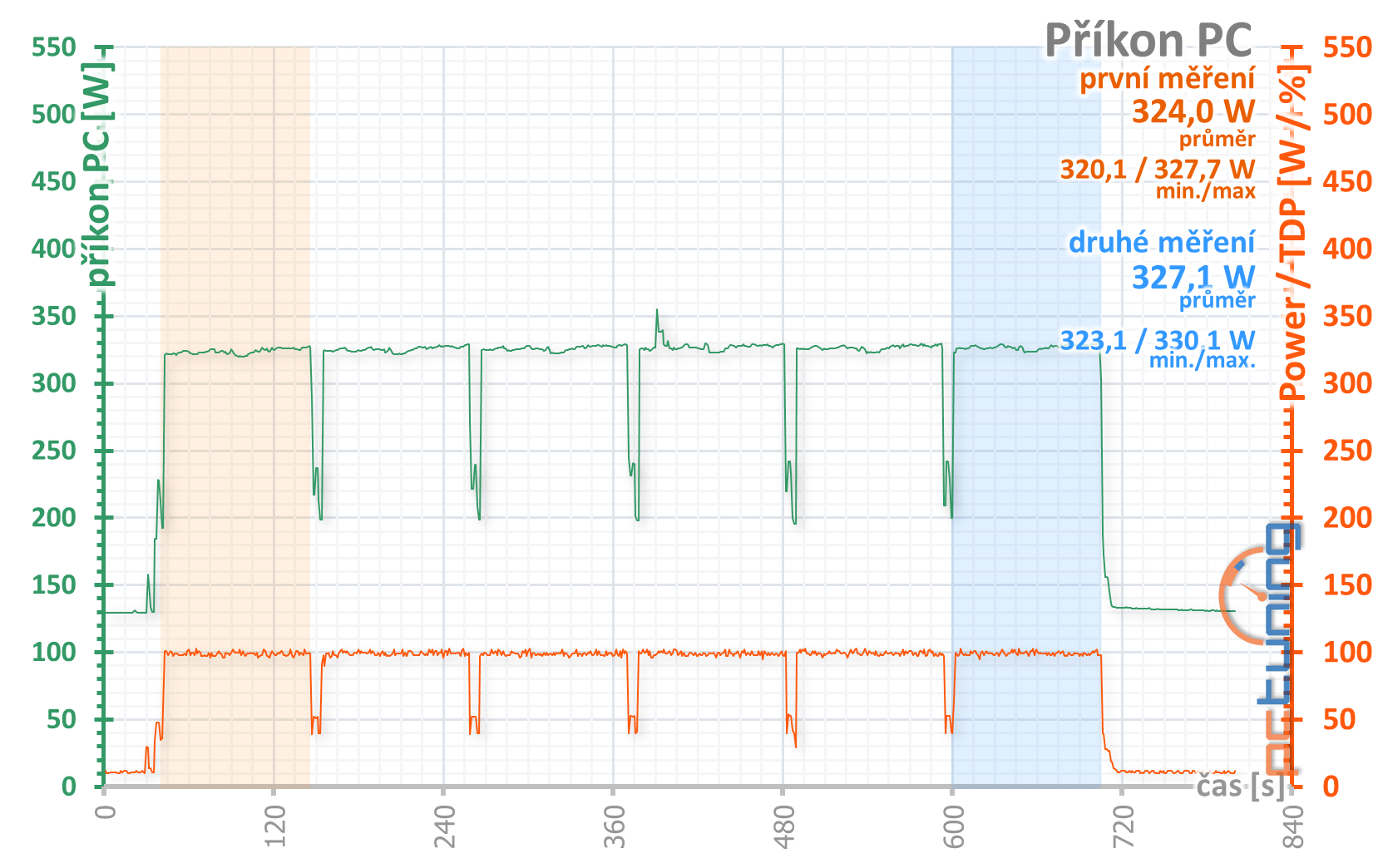 Asus Dual GeForce RTX 2060 Super Evo V2 OC O8G v testu