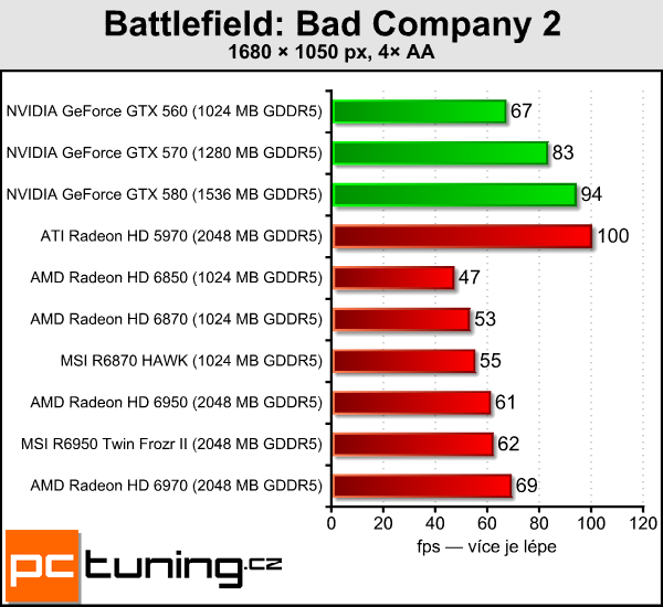 Test dvou Radeonů – MSI R6870 Hawk a R6950 Twin Frozr II